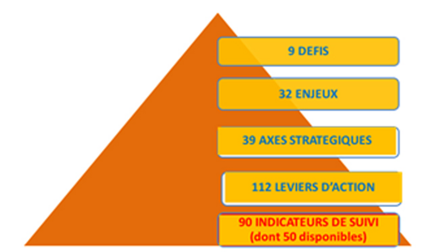 Figure 2 : Structure de la SNDD 2015-2020