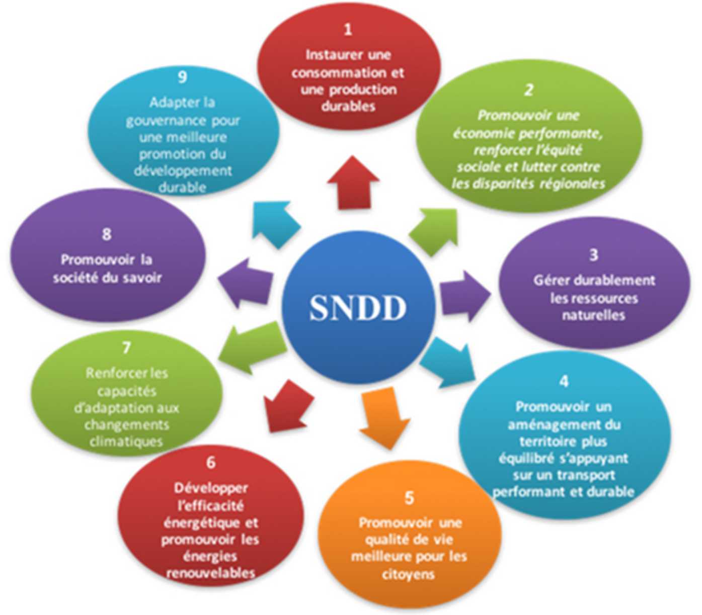 Figure 1 : Défis identifiés dans la SNDD 2015-2020